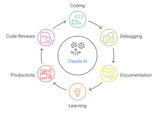 Claude AI developer capabilities cycle diagram showing Coding, Debugging, Documentation, Learning, Productivity, and Code Reviews