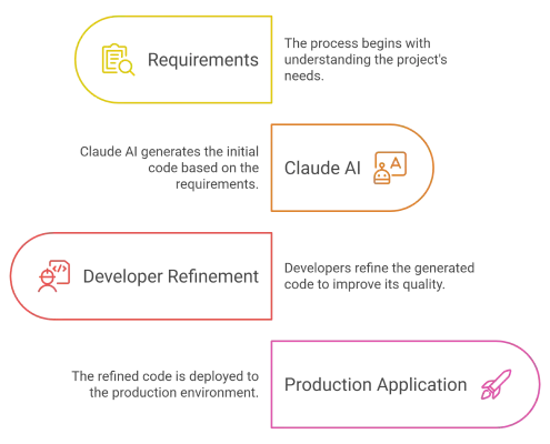 Claude AI assisted coding process - Requirements gathering, AI code generation, Developer Refinement and Production Application deployment workflow