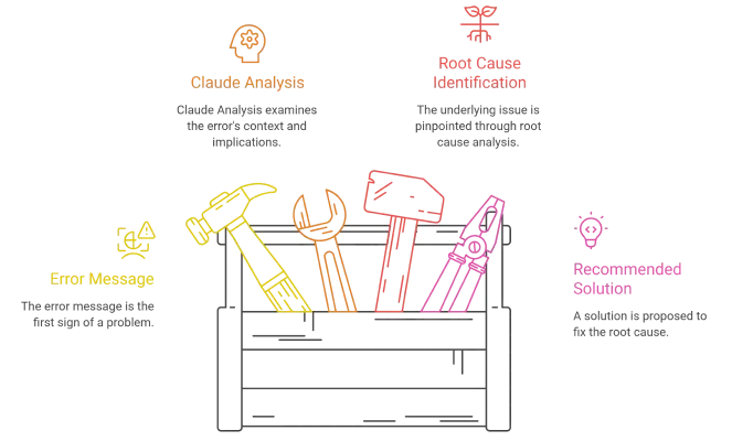 Claude AI debugging and troubleshooting process - Error Message, Claude Analysis, Root Cause Identification and Recommended Solution diagram