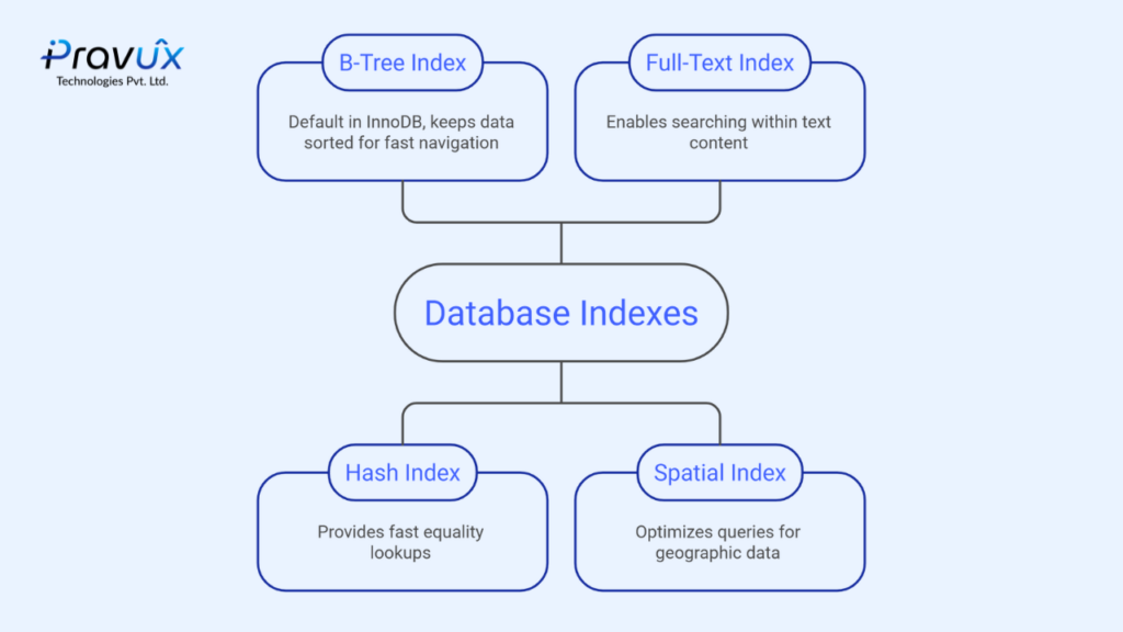 backend development, Data Engineering, engineering data management, Web development, database performance