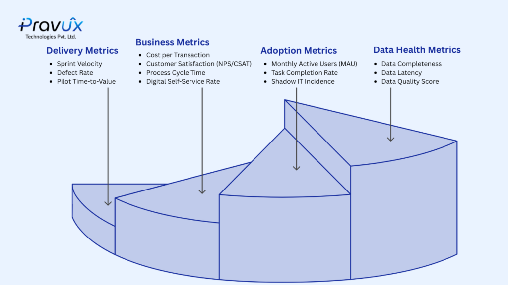 Digital Transformation KPIs dashboard showing delivery metrics, business metrics, adoption metrics, and data health metrics for successful digital transformation projects.