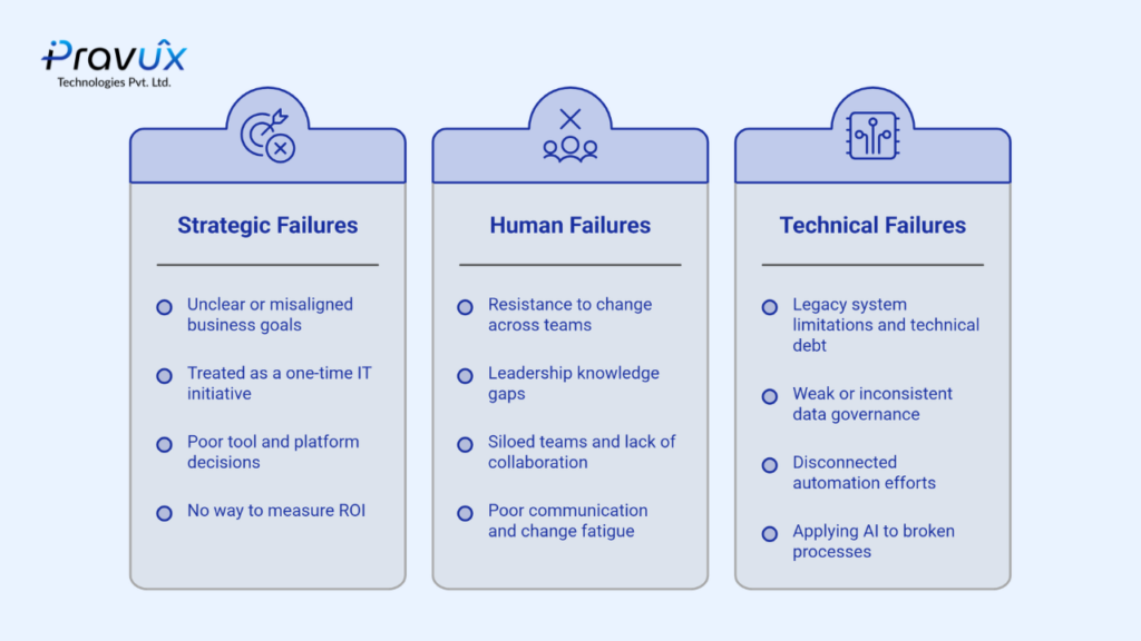 Three pillars of digital transformation failure showing strategic failures, human failures, and technical failures in enterprise digital transformation projects.