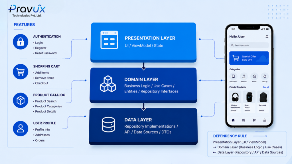 Feature-First Clean Architecture folder structure in Flutter using MVVM and Domain-Driven Design