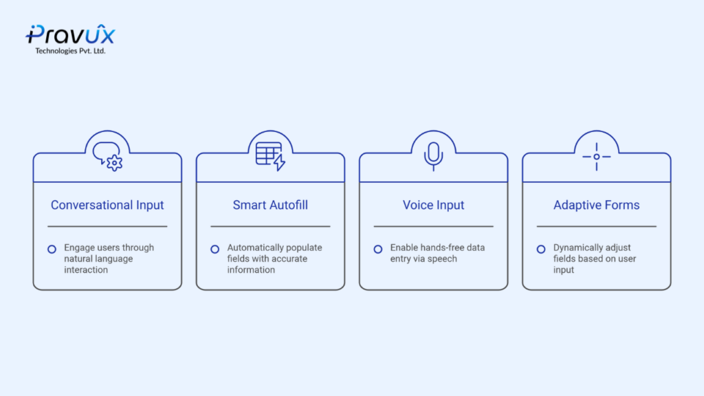 Pravux Technologies smart form features infographic showing Conversational Input, Smart Autofill, Voice Input, and Adaptive Forms for AI-powered data entry