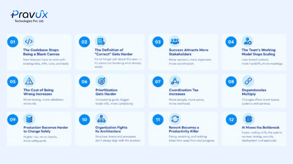 12 Reasons Development Slows After Launch